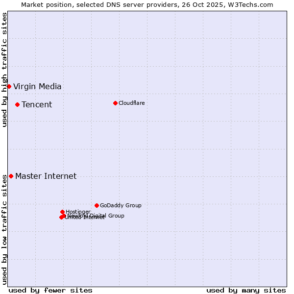 Market position of Tencent vs. Master Internet vs. Virgin Media