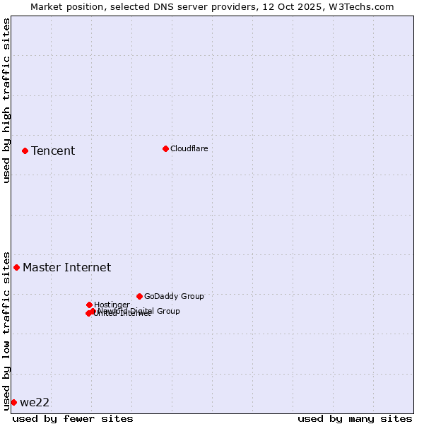 Market position of Tencent vs. Master Internet vs. we22