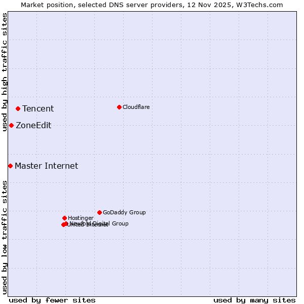 Market position of Tencent vs. ZoneEdit vs. Master Internet