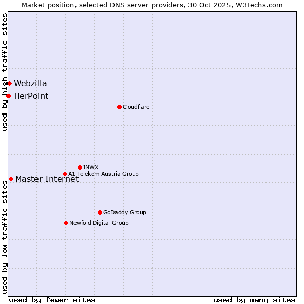 Market position of Master Internet vs. Webzilla vs. TierPoint