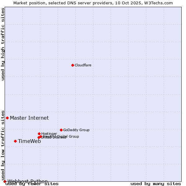 Market position of TimeWeb vs. Master Internet vs. Webhost Python