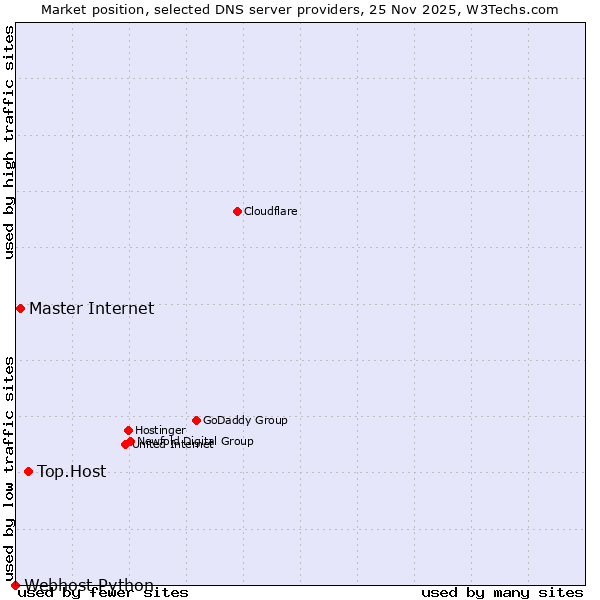 Market position of Top.Host vs. Master Internet vs. Webhost Python