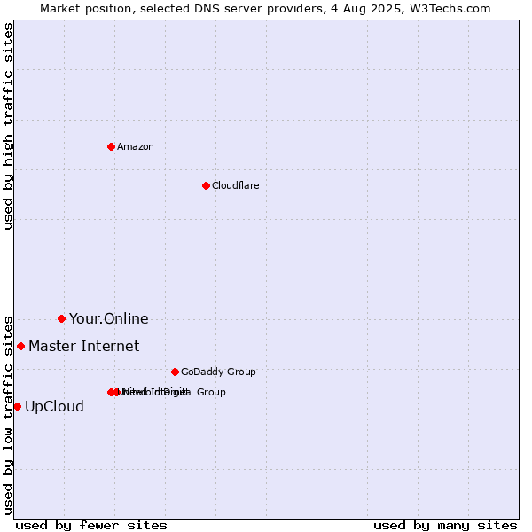 Market position of Your.Online vs. Master Internet vs. UpCloud