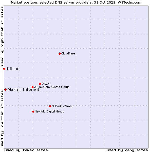 Market position of Master Internet vs. Trillion