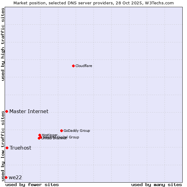 Market position of Truehost vs. Master Internet vs. we22