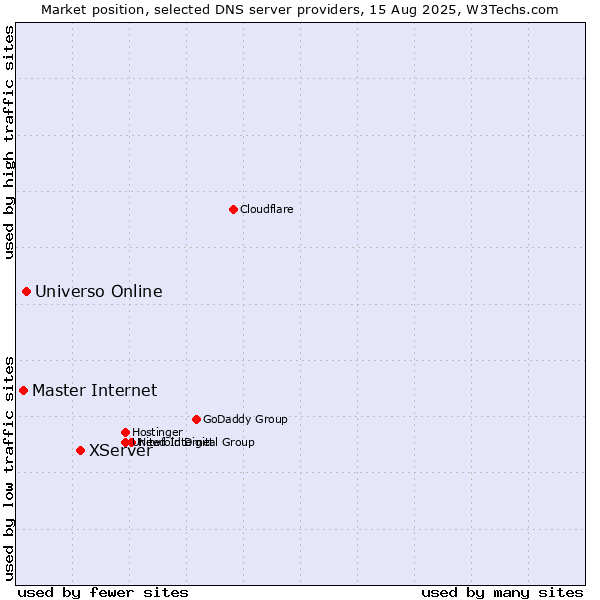 Market position of XServer vs. Universo Online vs. Master Internet