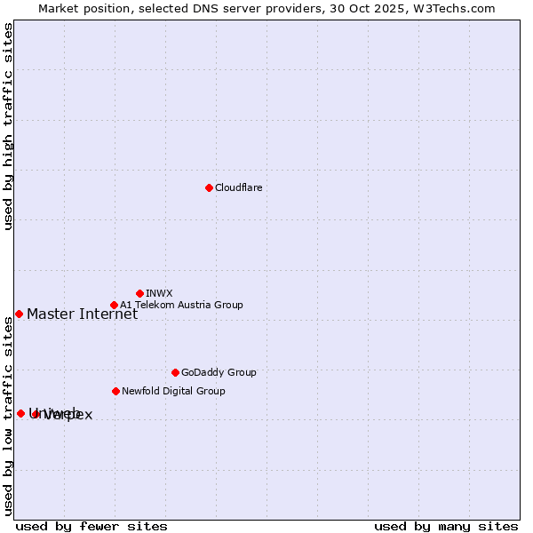 Market position of Verpex vs. Uniweb vs. Master Internet