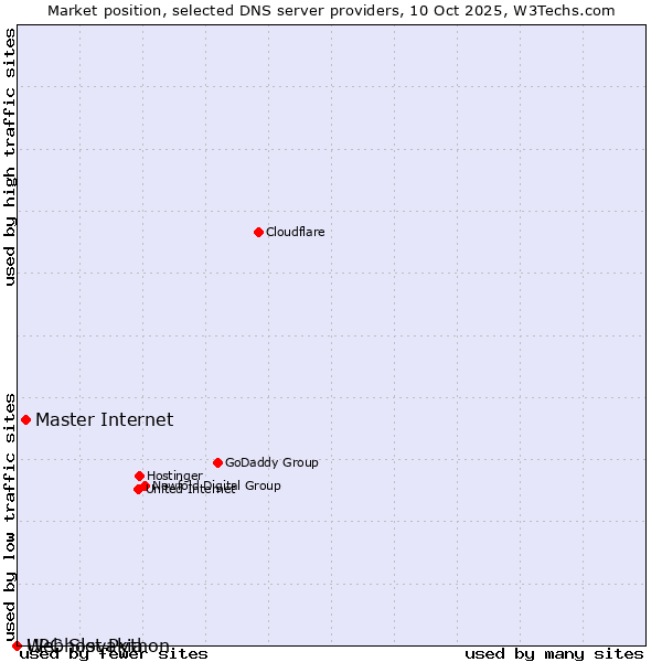 Market position of Master Internet vs. UPC Slovakia vs. Webhost Python
