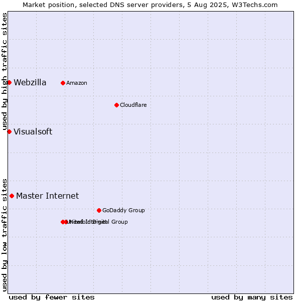 Market position of Master Internet vs. Visualsoft vs. Webzilla