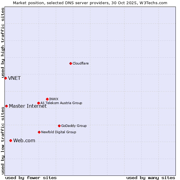 Market position of Web.com vs. Master Internet vs. VNET