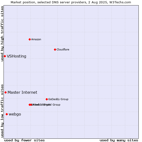 Market position of webgo vs. Master Internet vs. VSHosting