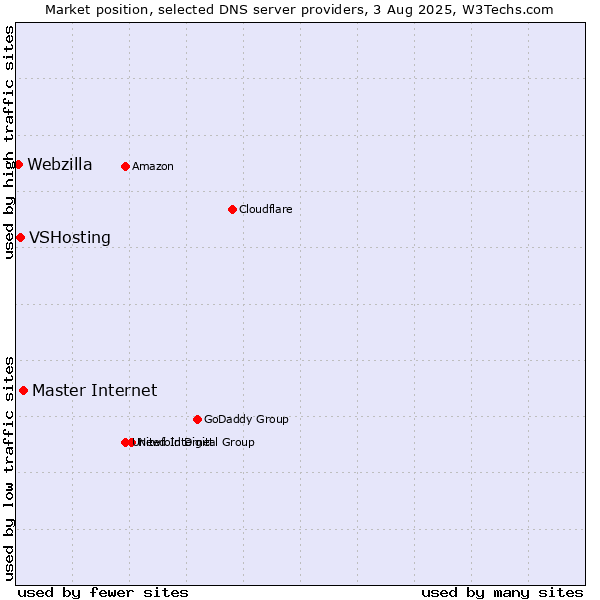 Market position of Master Internet vs. VSHosting vs. Webzilla