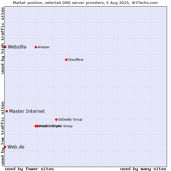 Market position of Master Internet vs. Webzilla vs. Web.de