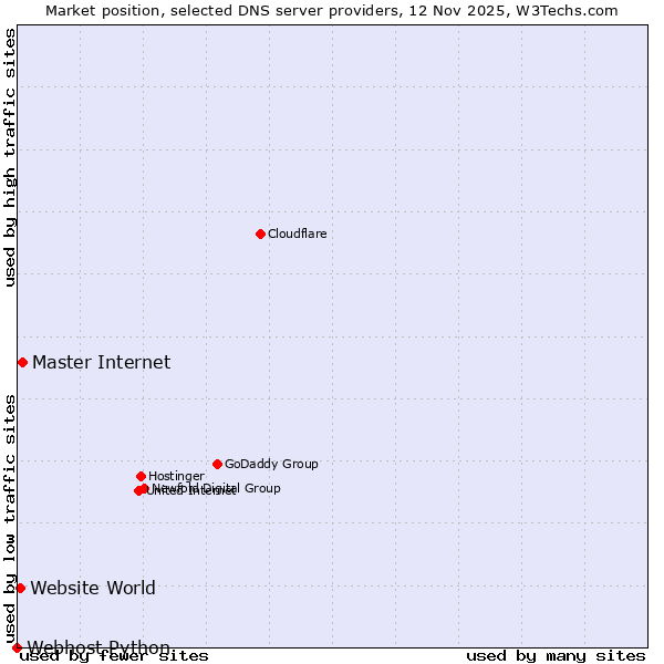Market position of Master Internet vs. Website World vs. Webhost Python