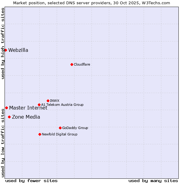 Market position of Zone Media vs. Master Internet vs. Webzilla