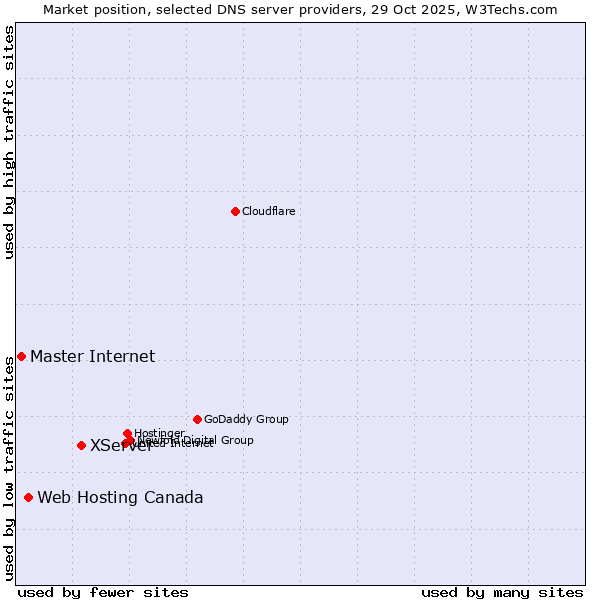 Market position of XServer vs. Web Hosting Canada vs. Master Internet