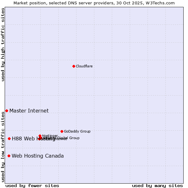 Market position of H88 Web Hosting vs. Web Hosting Canada vs. Master Internet