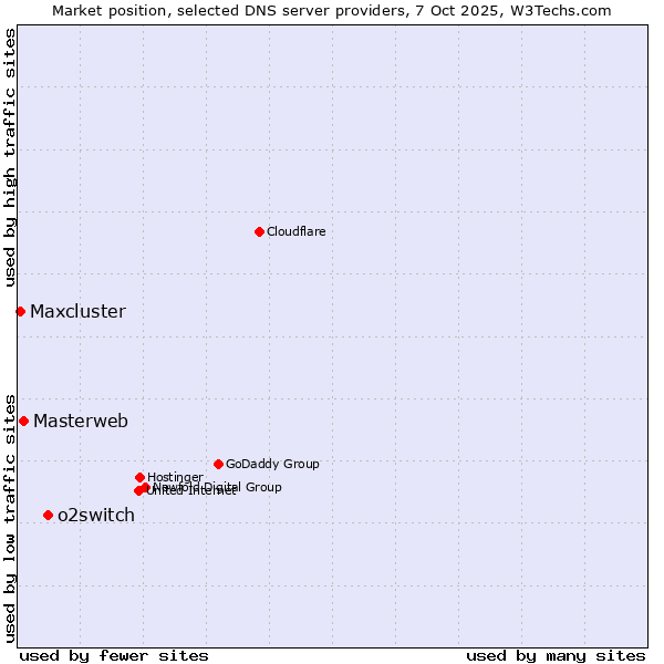 Market position of o2switch vs. Masterweb vs. Maxcluster