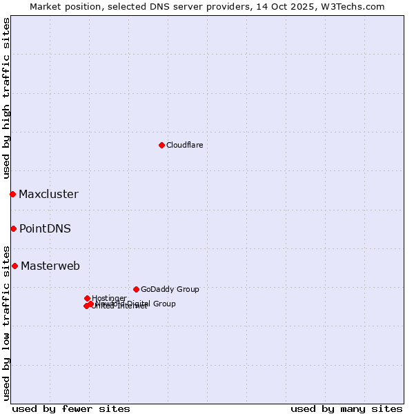 Market position of Masterweb vs. PointDNS vs. Maxcluster