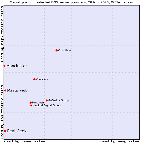 Market position of Masterweb vs. Real Geeks vs. Maxcluster