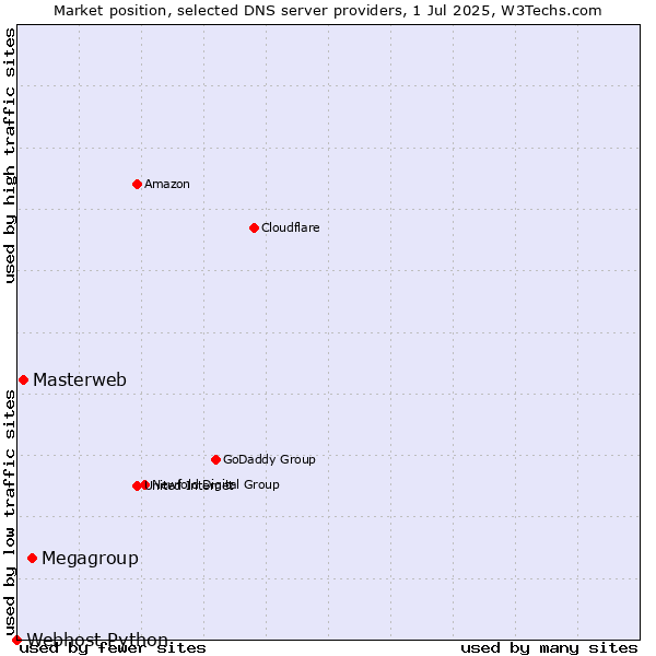 Market position of Megagroup vs. Masterweb vs. Webhost Python