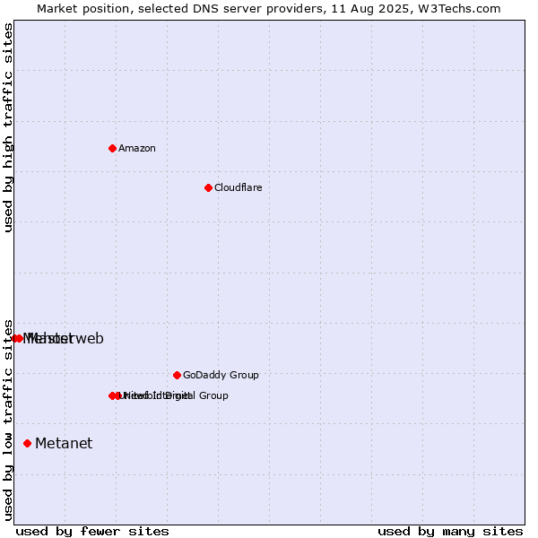 Market position of Metanet vs. Masterweb vs. Mehost