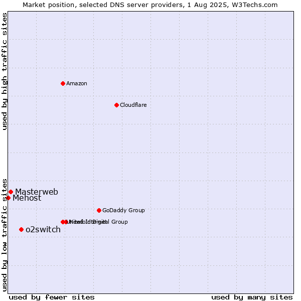 Market position of o2switch vs. Masterweb vs. Mehost