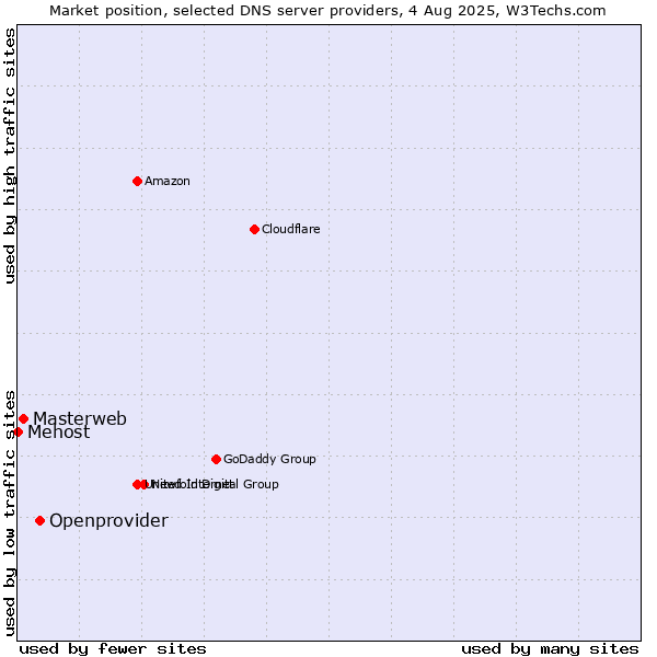Market position of Openprovider vs. Masterweb vs. Mehost