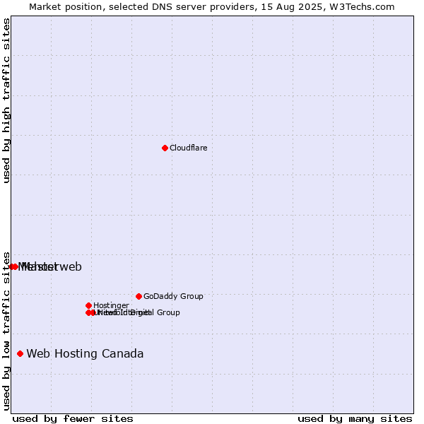 Market position of Web Hosting Canada vs. Masterweb vs. Mehost