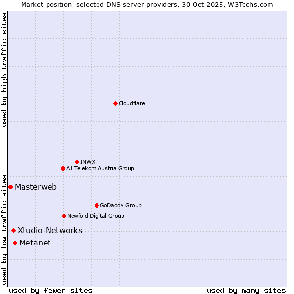 Market position of Metanet vs. Xtudio Networks vs. Masterweb