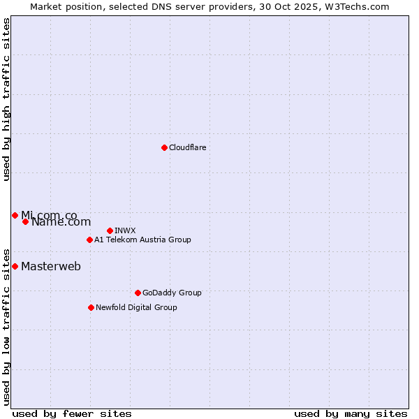 Market position of Name.com vs. Masterweb vs. Mi.com.co