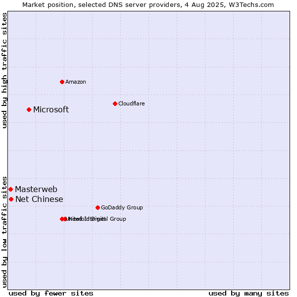 Market position of Microsoft vs. Net Chinese vs. Masterweb