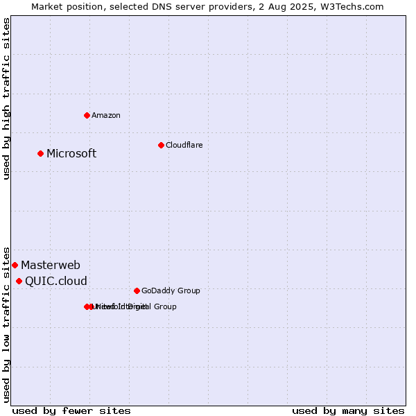 Market position of Microsoft vs. QUIC.cloud vs. Masterweb