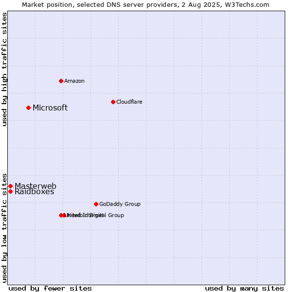 Market position of Microsoft vs. Masterweb vs. Raidboxes