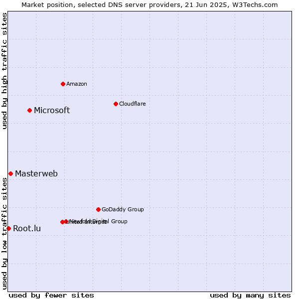 Market position of Microsoft vs. Masterweb vs. Root.lu