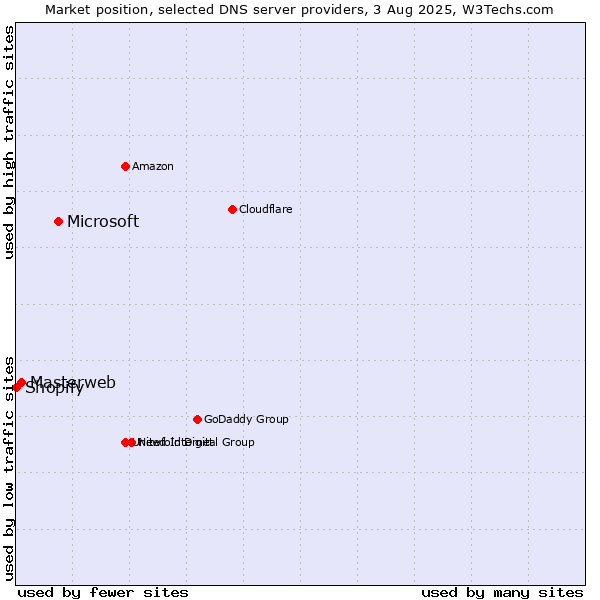 Market position of Microsoft vs. Masterweb vs. Shopify