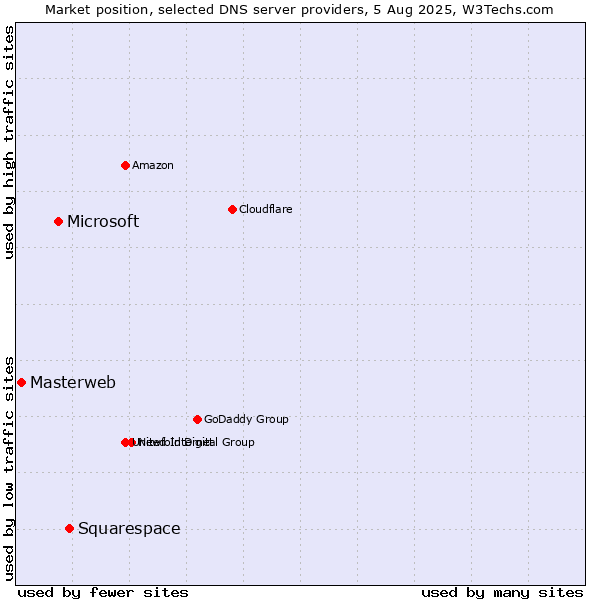 Market position of Squarespace vs. Microsoft vs. Masterweb
