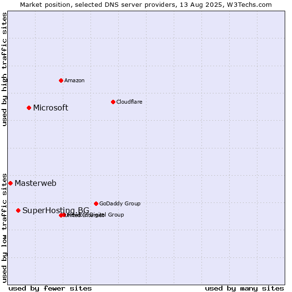 Market position of Microsoft vs. SuperHosting.BG vs. Masterweb