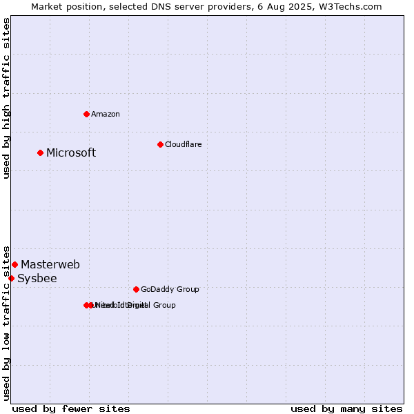 Market position of Microsoft vs. Masterweb vs. Sysbee