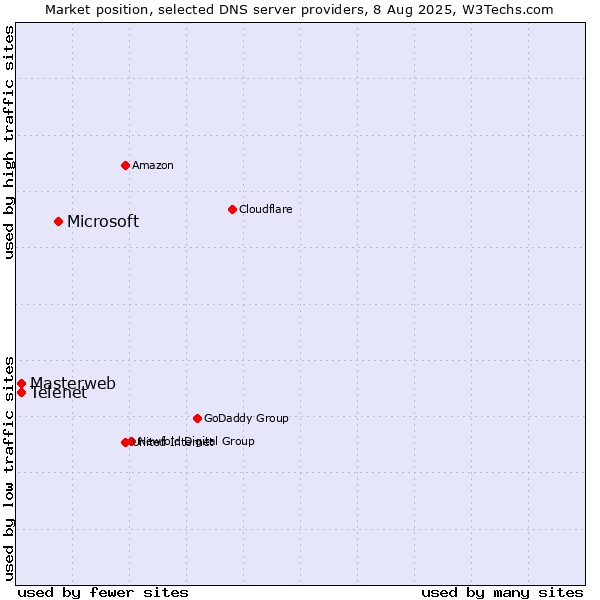 Market position of Microsoft vs. Telenet vs. Masterweb