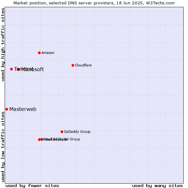 Market position of Microsoft vs. Tencent vs. Masterweb