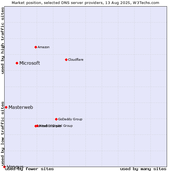 Market position of Microsoft vs. Masterweb vs. Vangus
