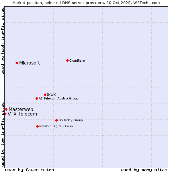 Market position of Microsoft vs. Masterweb vs. VTX Telecom