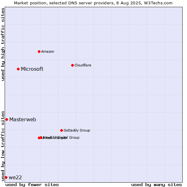 Market position of Microsoft vs. Masterweb vs. we22