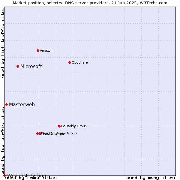 Market position of Microsoft vs. Masterweb vs. Webhost Python