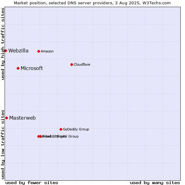 Market position of Microsoft vs. Masterweb vs. Webzilla