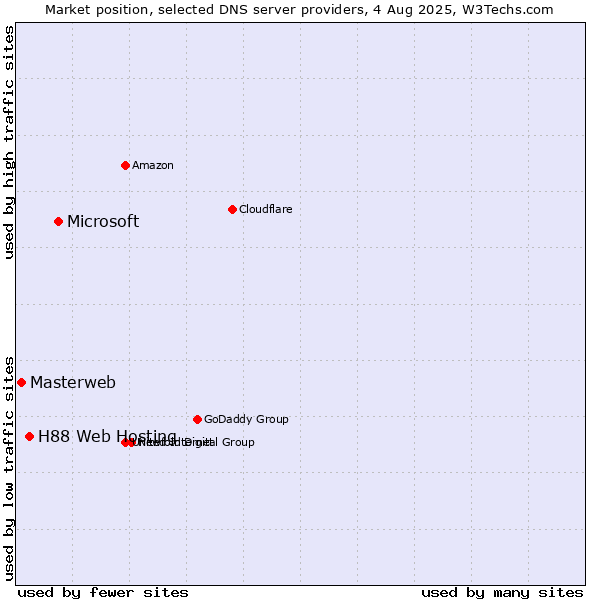 Market position of Microsoft vs. H88 Web Hosting vs. Masterweb