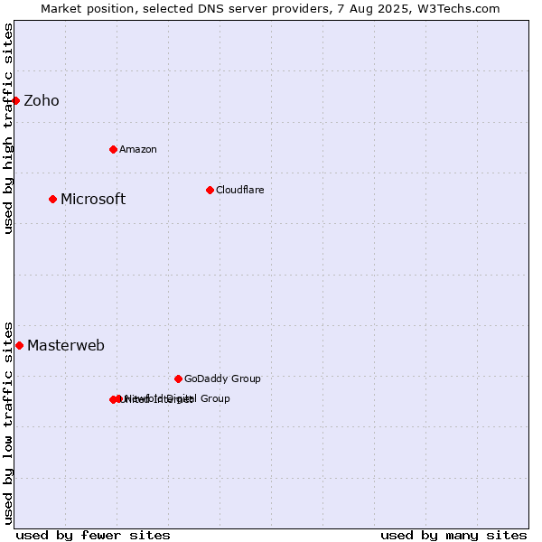 Market position of Microsoft vs. Masterweb vs. Zoho