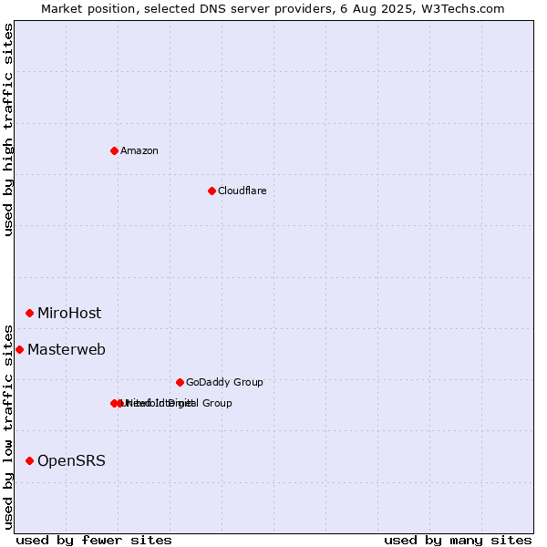 Market position of MiroHost vs. OpenSRS vs. Masterweb