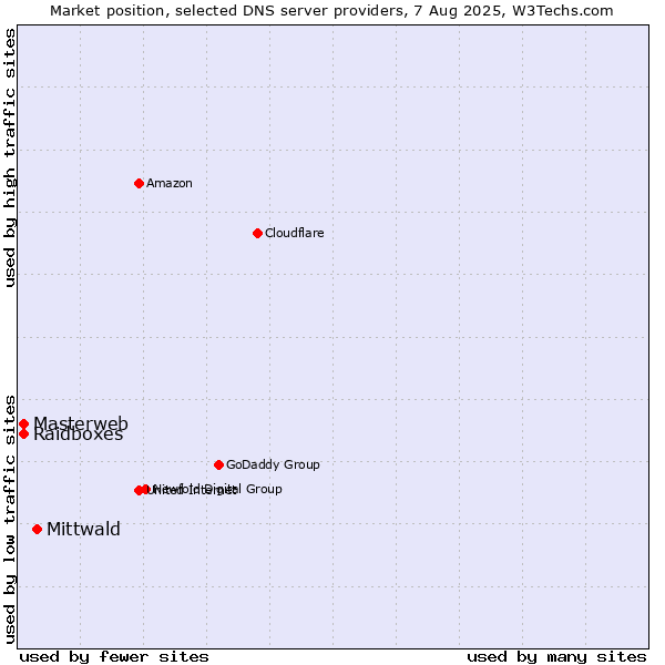 Market position of Mittwald vs. Masterweb vs. Raidboxes